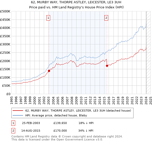 62, MURBY WAY, THORPE ASTLEY, LEICESTER, LE3 3UH: Price paid vs HM Land Registry's House Price Index