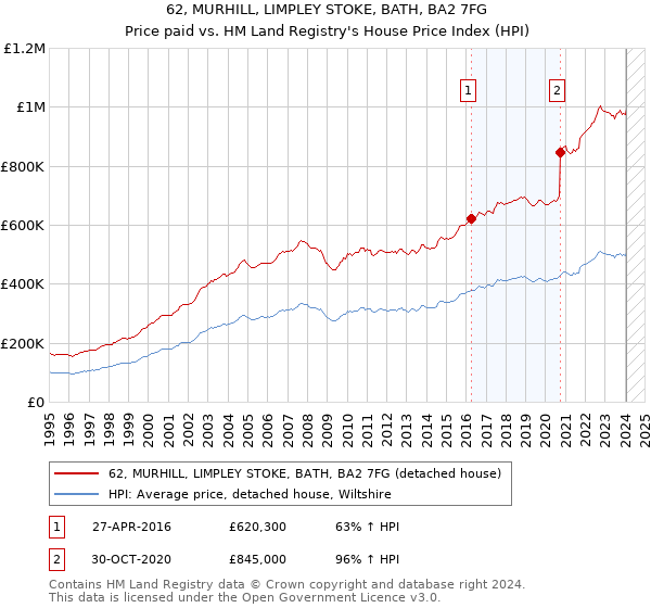 62, MURHILL, LIMPLEY STOKE, BATH, BA2 7FG: Price paid vs HM Land Registry's House Price Index