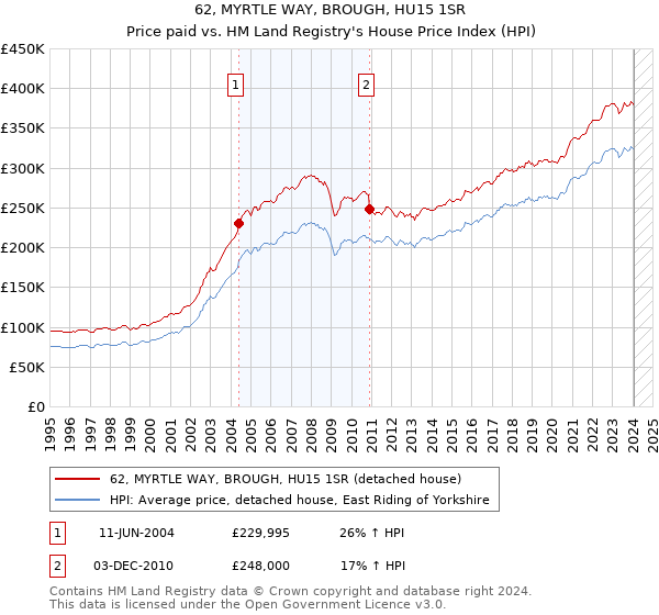 62, MYRTLE WAY, BROUGH, HU15 1SR: Price paid vs HM Land Registry's House Price Index