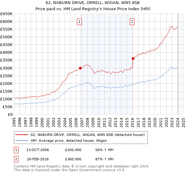 62, NABURN DRIVE, ORRELL, WIGAN, WN5 8SB: Price paid vs HM Land Registry's House Price Index