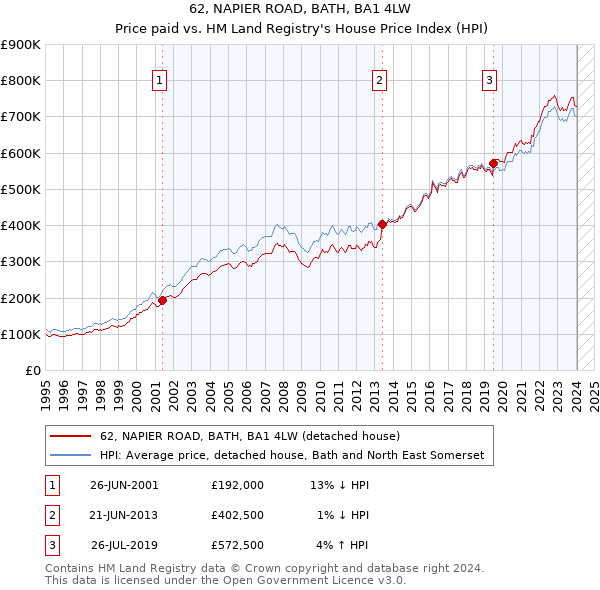62, NAPIER ROAD, BATH, BA1 4LW: Price paid vs HM Land Registry's House Price Index