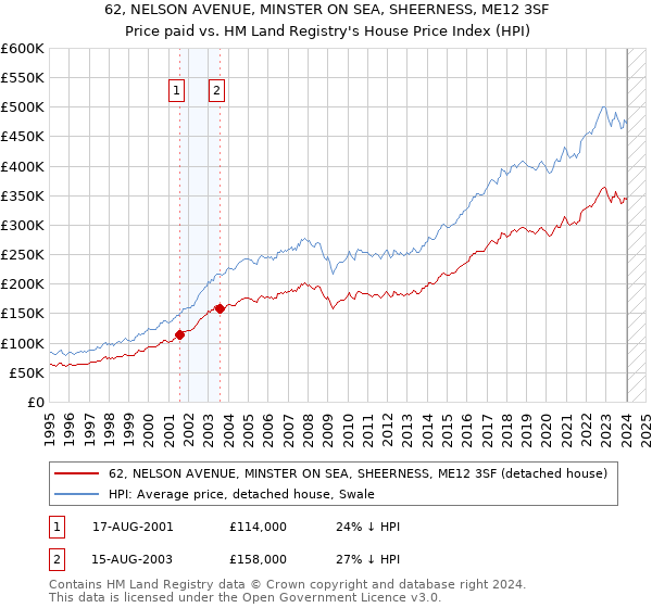 62, NELSON AVENUE, MINSTER ON SEA, SHEERNESS, ME12 3SF: Price paid vs HM Land Registry's House Price Index