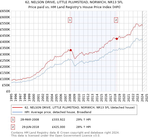 62, NELSON DRIVE, LITTLE PLUMSTEAD, NORWICH, NR13 5FL: Price paid vs HM Land Registry's House Price Index
