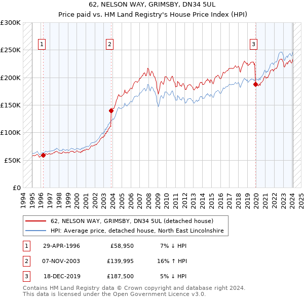 62, NELSON WAY, GRIMSBY, DN34 5UL: Price paid vs HM Land Registry's House Price Index