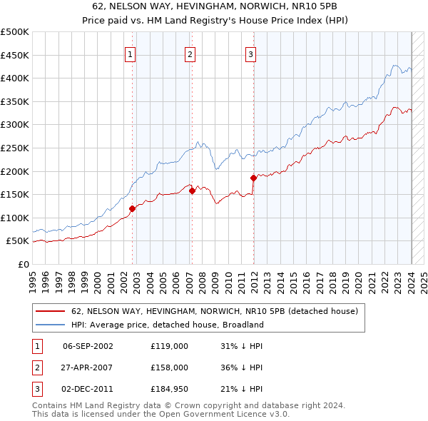 62, NELSON WAY, HEVINGHAM, NORWICH, NR10 5PB: Price paid vs HM Land Registry's House Price Index