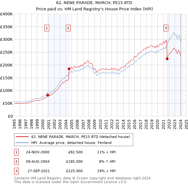 62, NENE PARADE, MARCH, PE15 8TD: Price paid vs HM Land Registry's House Price Index