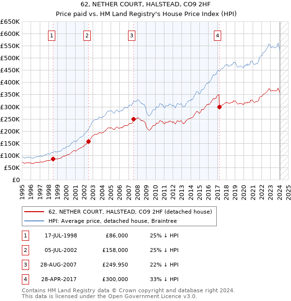 62, NETHER COURT, HALSTEAD, CO9 2HF: Price paid vs HM Land Registry's House Price Index