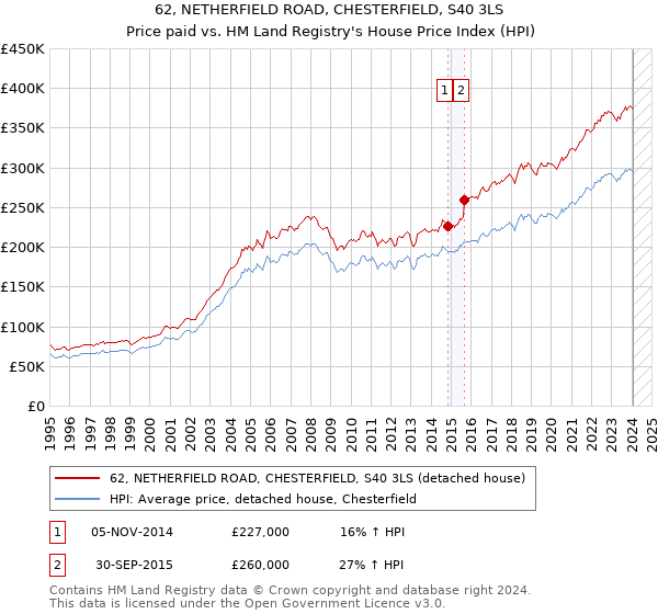 62, NETHERFIELD ROAD, CHESTERFIELD, S40 3LS: Price paid vs HM Land Registry's House Price Index