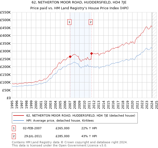 62, NETHERTON MOOR ROAD, HUDDERSFIELD, HD4 7JE: Price paid vs HM Land Registry's House Price Index