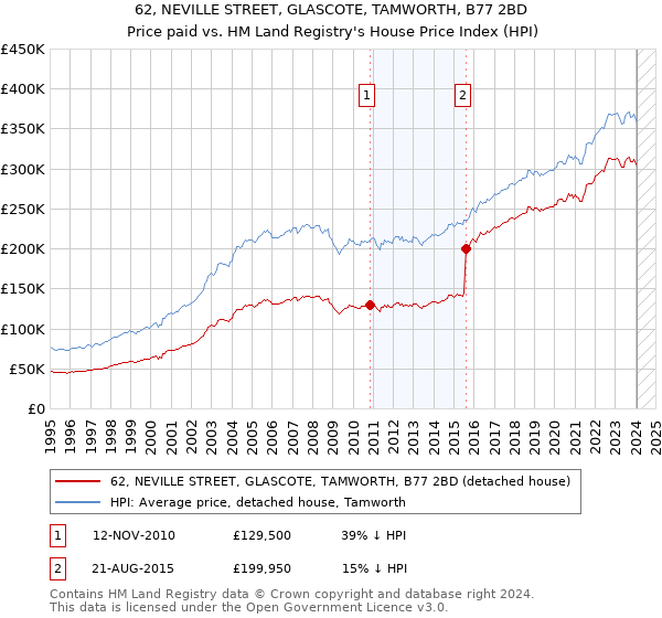 62, NEVILLE STREET, GLASCOTE, TAMWORTH, B77 2BD: Price paid vs HM Land Registry's House Price Index