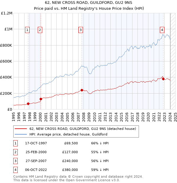 62, NEW CROSS ROAD, GUILDFORD, GU2 9NS: Price paid vs HM Land Registry's House Price Index