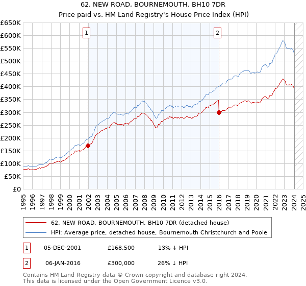 62, NEW ROAD, BOURNEMOUTH, BH10 7DR: Price paid vs HM Land Registry's House Price Index
