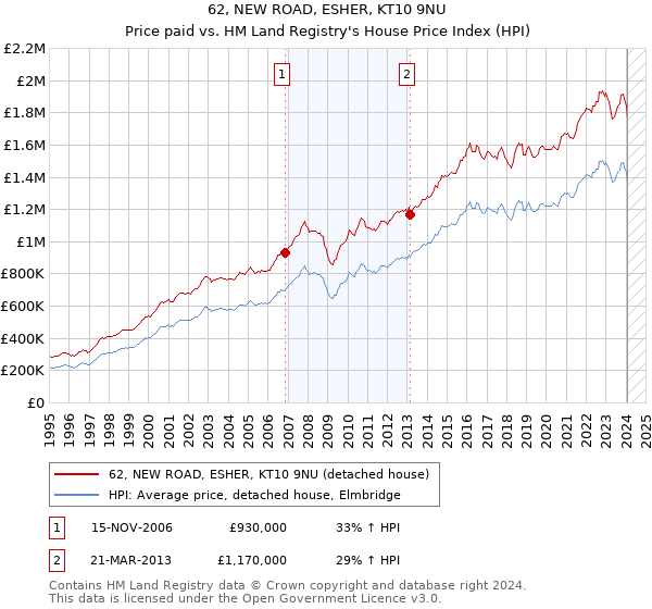 62, NEW ROAD, ESHER, KT10 9NU: Price paid vs HM Land Registry's House Price Index