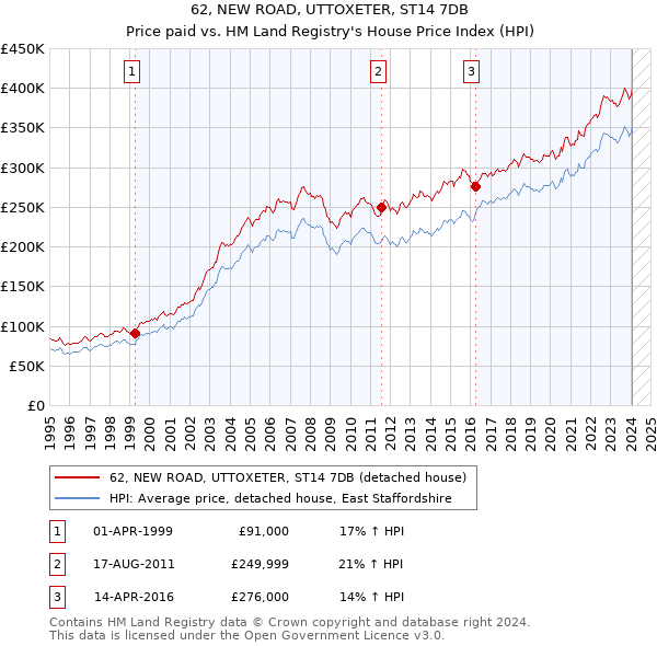 62, NEW ROAD, UTTOXETER, ST14 7DB: Price paid vs HM Land Registry's House Price Index