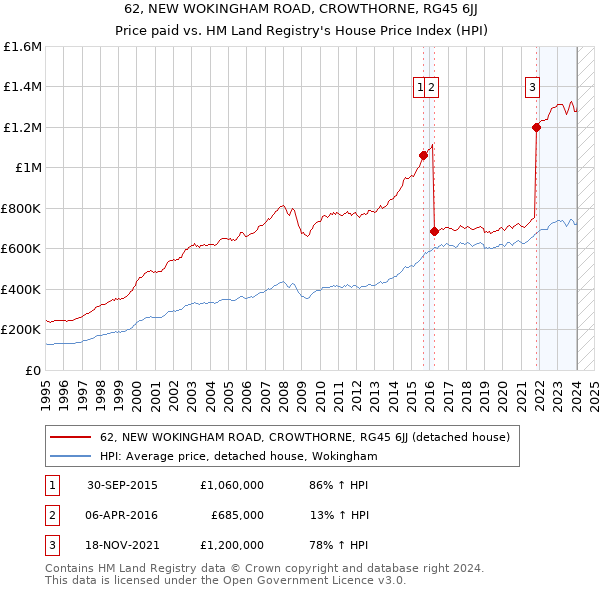 62, NEW WOKINGHAM ROAD, CROWTHORNE, RG45 6JJ: Price paid vs HM Land Registry's House Price Index