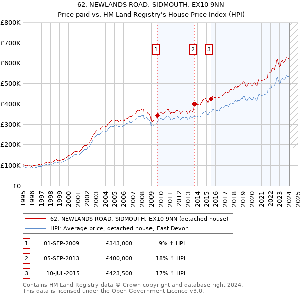 62, NEWLANDS ROAD, SIDMOUTH, EX10 9NN: Price paid vs HM Land Registry's House Price Index