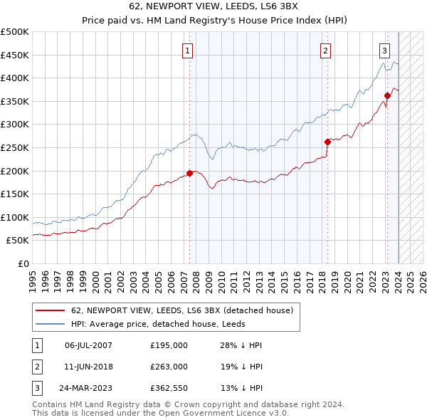 62, NEWPORT VIEW, LEEDS, LS6 3BX: Price paid vs HM Land Registry's House Price Index