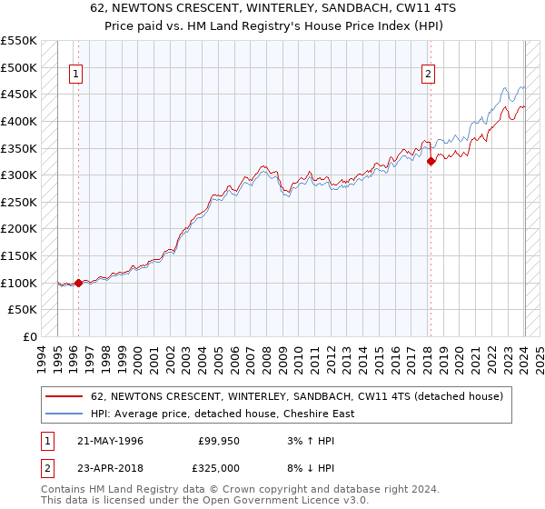 62, NEWTONS CRESCENT, WINTERLEY, SANDBACH, CW11 4TS: Price paid vs HM Land Registry's House Price Index