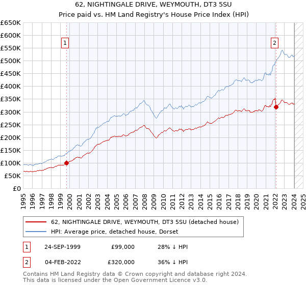 62, NIGHTINGALE DRIVE, WEYMOUTH, DT3 5SU: Price paid vs HM Land Registry's House Price Index