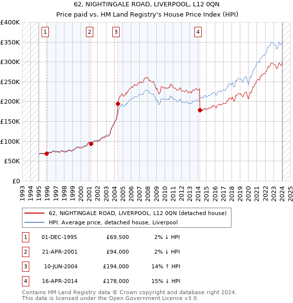 62, NIGHTINGALE ROAD, LIVERPOOL, L12 0QN: Price paid vs HM Land Registry's House Price Index