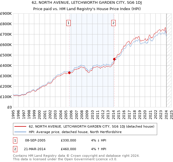 62, NORTH AVENUE, LETCHWORTH GARDEN CITY, SG6 1DJ: Price paid vs HM Land Registry's House Price Index