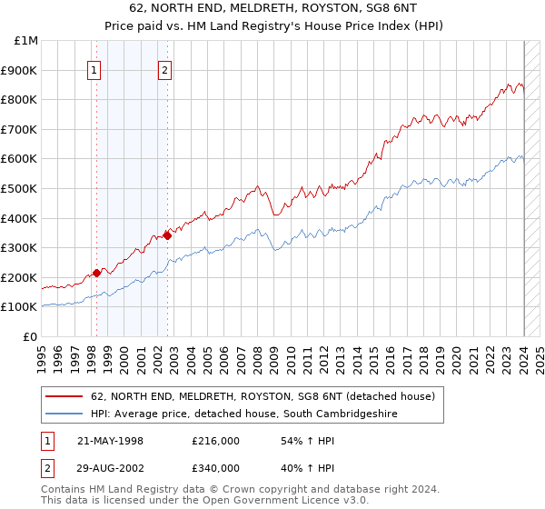 62, NORTH END, MELDRETH, ROYSTON, SG8 6NT: Price paid vs HM Land Registry's House Price Index