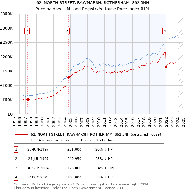 62, NORTH STREET, RAWMARSH, ROTHERHAM, S62 5NH: Price paid vs HM Land Registry's House Price Index