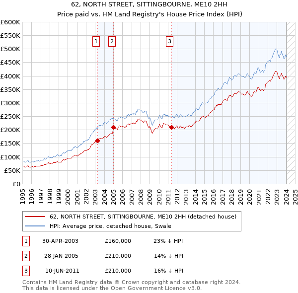 62, NORTH STREET, SITTINGBOURNE, ME10 2HH: Price paid vs HM Land Registry's House Price Index