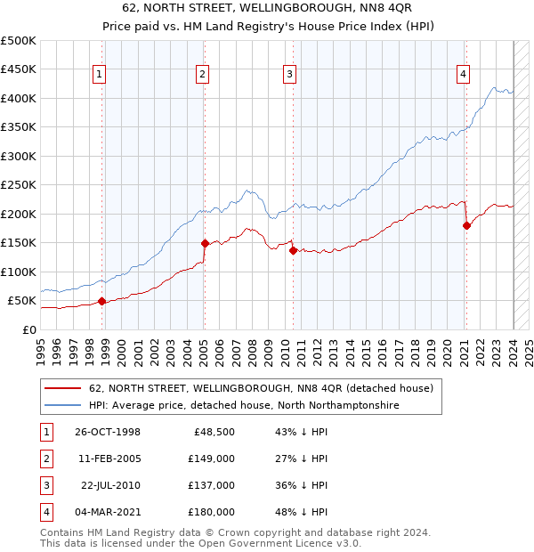 62, NORTH STREET, WELLINGBOROUGH, NN8 4QR: Price paid vs HM Land Registry's House Price Index