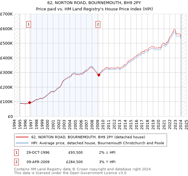 62, NORTON ROAD, BOURNEMOUTH, BH9 2PY: Price paid vs HM Land Registry's House Price Index