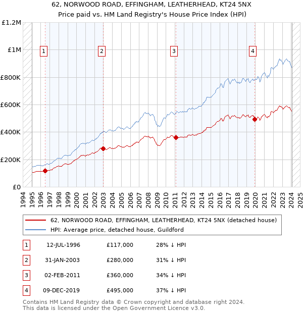 62, NORWOOD ROAD, EFFINGHAM, LEATHERHEAD, KT24 5NX: Price paid vs HM Land Registry's House Price Index