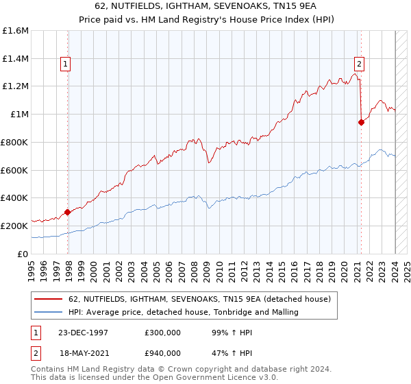 62, NUTFIELDS, IGHTHAM, SEVENOAKS, TN15 9EA: Price paid vs HM Land Registry's House Price Index