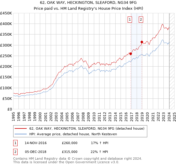 62, OAK WAY, HECKINGTON, SLEAFORD, NG34 9FG: Price paid vs HM Land Registry's House Price Index