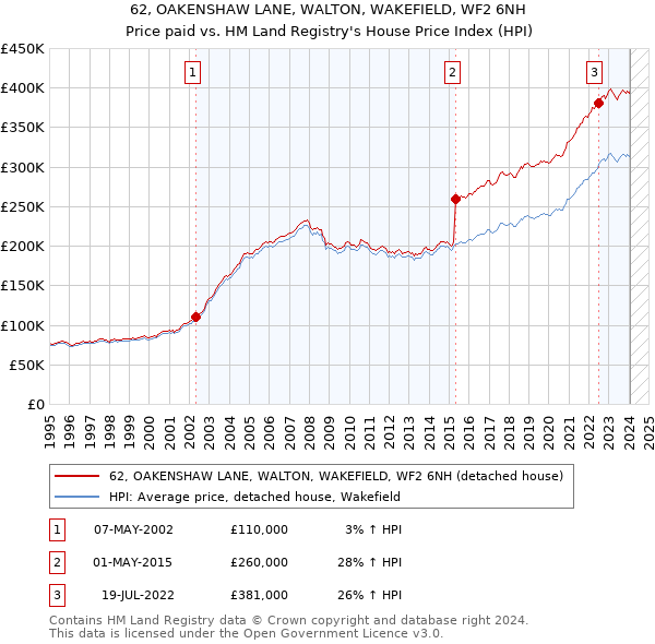 62, OAKENSHAW LANE, WALTON, WAKEFIELD, WF2 6NH: Price paid vs HM Land Registry's House Price Index