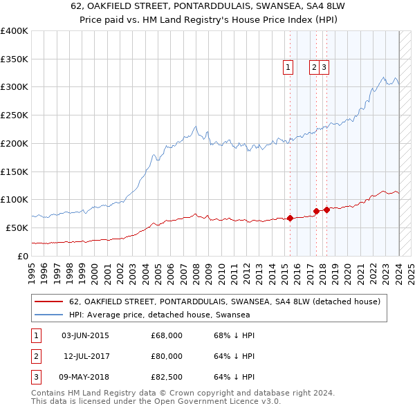 62, OAKFIELD STREET, PONTARDDULAIS, SWANSEA, SA4 8LW: Price paid vs HM Land Registry's House Price Index