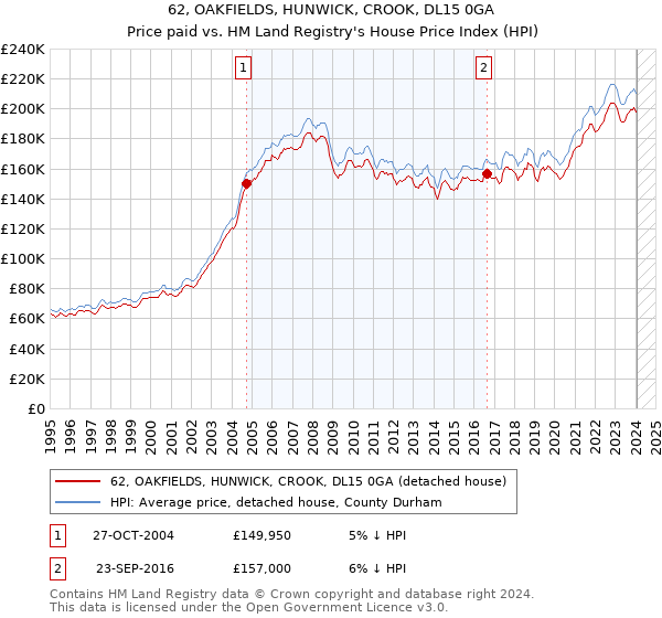 62, OAKFIELDS, HUNWICK, CROOK, DL15 0GA: Price paid vs HM Land Registry's House Price Index
