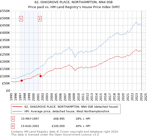62, OAKGROVE PLACE, NORTHAMPTON, NN4 0SB: Price paid vs HM Land Registry's House Price Index