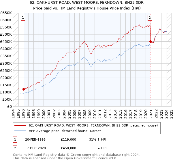 62, OAKHURST ROAD, WEST MOORS, FERNDOWN, BH22 0DR: Price paid vs HM Land Registry's House Price Index