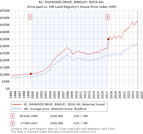 62, OAKWOOD DRIVE, BINGLEY, BD16 4SL: Price paid vs HM Land Registry's House Price Index