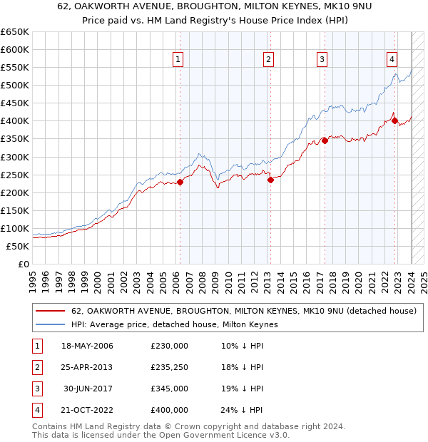 62, OAKWORTH AVENUE, BROUGHTON, MILTON KEYNES, MK10 9NU: Price paid vs HM Land Registry's House Price Index