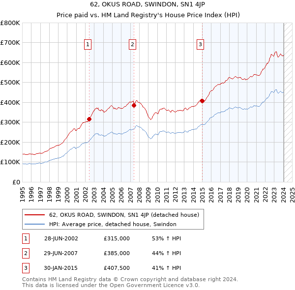 62, OKUS ROAD, SWINDON, SN1 4JP: Price paid vs HM Land Registry's House Price Index