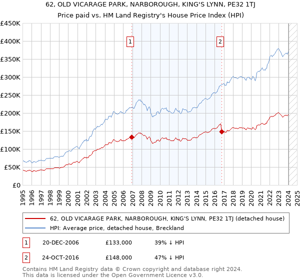 62, OLD VICARAGE PARK, NARBOROUGH, KING'S LYNN, PE32 1TJ: Price paid vs HM Land Registry's House Price Index