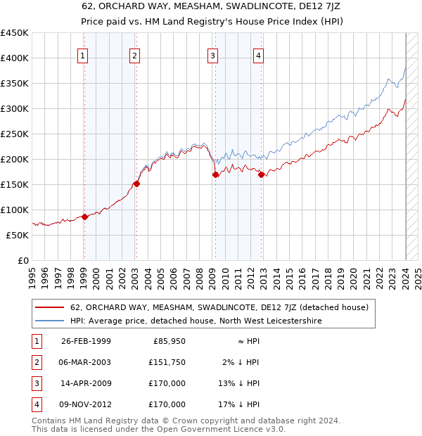 62, ORCHARD WAY, MEASHAM, SWADLINCOTE, DE12 7JZ: Price paid vs HM Land Registry's House Price Index