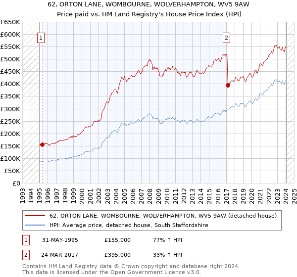 62, ORTON LANE, WOMBOURNE, WOLVERHAMPTON, WV5 9AW: Price paid vs HM Land Registry's House Price Index