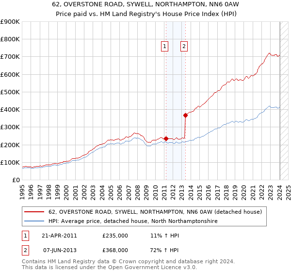 62, OVERSTONE ROAD, SYWELL, NORTHAMPTON, NN6 0AW: Price paid vs HM Land Registry's House Price Index