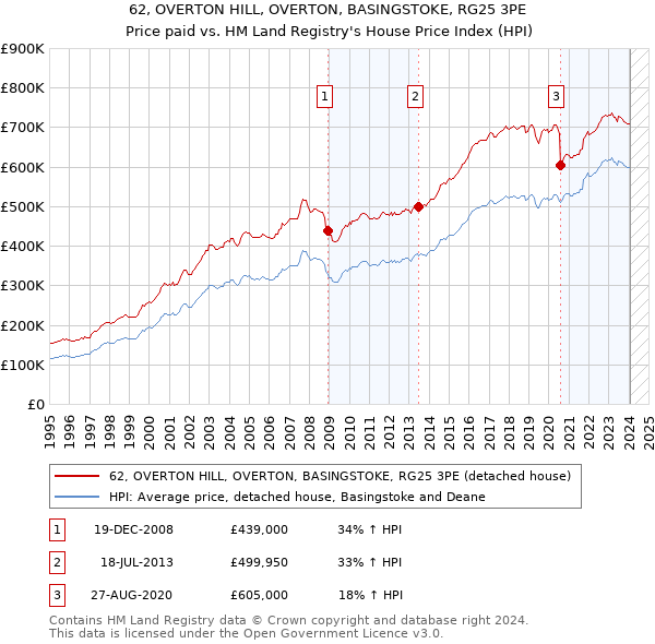62, OVERTON HILL, OVERTON, BASINGSTOKE, RG25 3PE: Price paid vs HM Land Registry's House Price Index