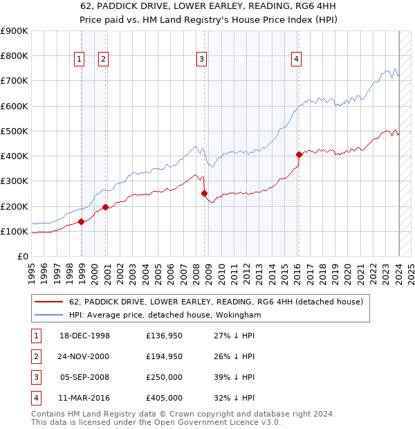 62, PADDICK DRIVE, LOWER EARLEY, READING, RG6 4HH: Price paid vs HM Land Registry's House Price Index