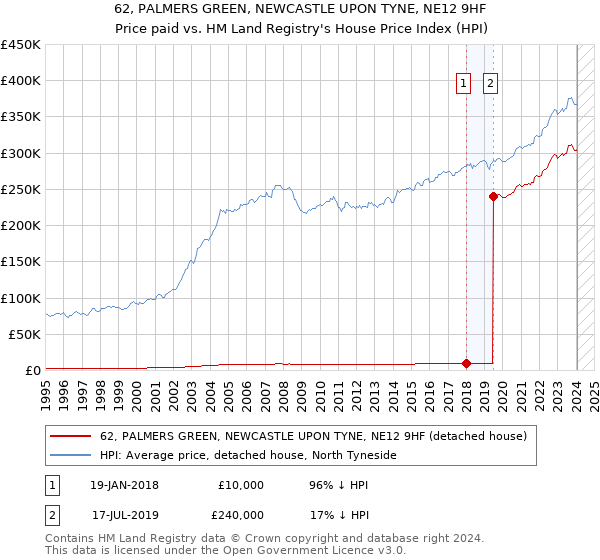 62, PALMERS GREEN, NEWCASTLE UPON TYNE, NE12 9HF: Price paid vs HM Land Registry's House Price Index