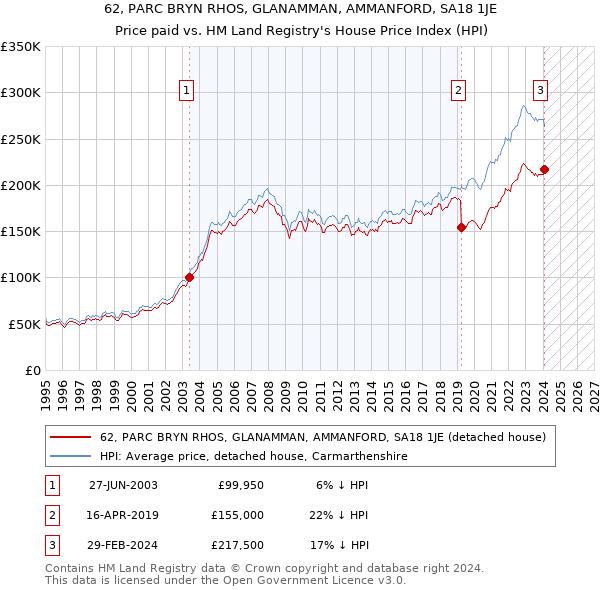 62, PARC BRYN RHOS, GLANAMMAN, AMMANFORD, SA18 1JE: Price paid vs HM Land Registry's House Price Index