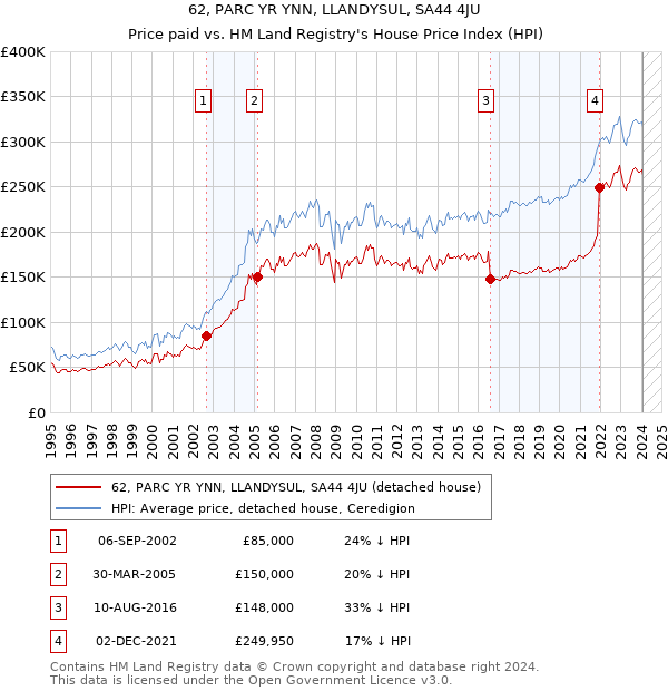 62, PARC YR YNN, LLANDYSUL, SA44 4JU: Price paid vs HM Land Registry's House Price Index
